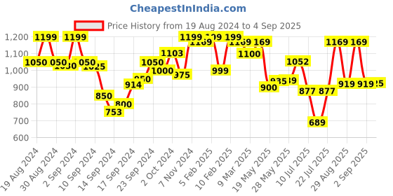 ajio.com zeyo Women Graphic Print Top & Pyjamas Set zeyo Price History Graph from 19 Aug 2024 to 4 Sep 2025
