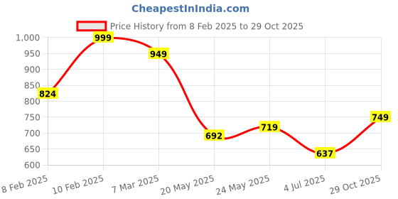ajio.com zeyo Women Heart Print Round-Neck Nightgowns zeyo Price History Graph from 8 Feb 2025 to 29 Oct 2025