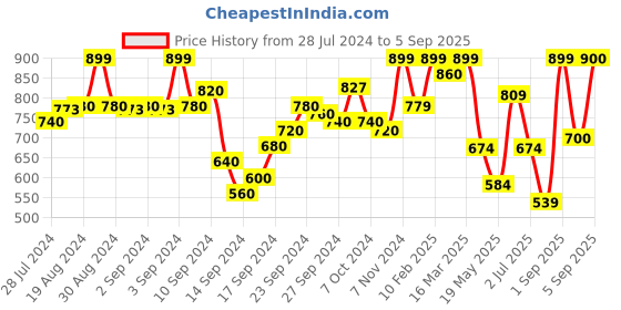 ajio.com zeyo Women Leopard Print T-Shirt & Shorts Set zeyo Price History Graph from 28 Jul 2024 to 5 Sep 2025