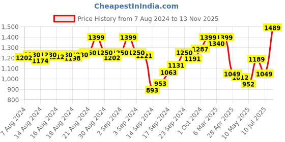 ajio.com zeyo Women Pack of 2 Printed Shirt & Pyjamas Set zeyo Price History Graph from 7 Aug 2024 to 13 Nov 2025