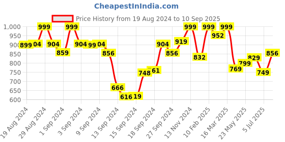 ajio.com zeyo Women Printed T-shirt & Capris Set zeyo Price History Graph from 19 Aug 2024 to 10 Sep 2025