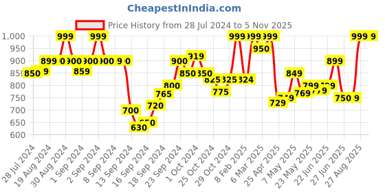 ajio.com zeyo Women Printed T-Shirt & Pyjamas Set zeyo Price History Graph from 28 Jul 2024 to 3 Nov 2025