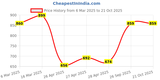 ajio.com zeyo Women Printed T-Shirt & Shorts Set zeyo Price History Graph from 6 Mar 2025 to 21 Oct 2025