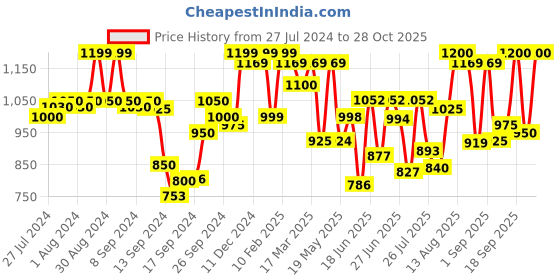 ajio.com zeyo Women Printed Top & Pyjamas Set zeyo Price History Graph from 27 Jul 2024 to 28 Oct 2025