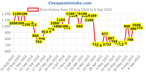 ajio.com zeyo Women Striped Shirt & Pyjamas Set zeyo Price History Graph from 19 Aug 2024 to 6 Sep 2025