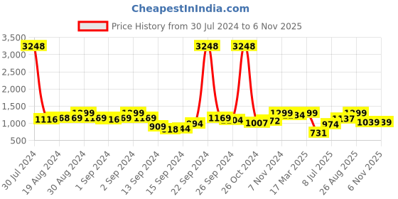 ajio.com zeyo Women T-Shirt & Pyjamas Set with Short Sleeves zeyo Price History Graph from 30 Jul 2024 to 6 Nov 2025