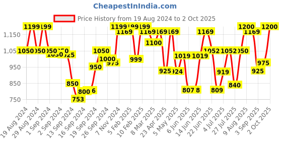 ajio.com zeyo Women Tropical Print Knitted Top & Pyjamas Set zeyo Price History Graph from 19 Aug 2024 to 2 Oct 2025
