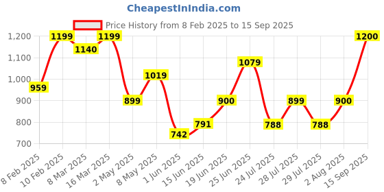ajio.com zeyo Women Typographic Loungewear Set zeyo Price History Graph from 8 Feb 2025 to 15 Sep 2025