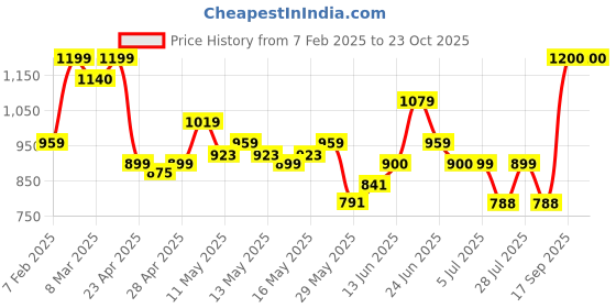 ajio.com zeyo Women Typographic Loungewear Set zeyo Price History Graph from 7 Feb 2025 to 23 Oct 2025