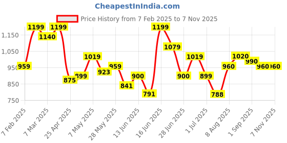 ajio.com zeyo Women Typographic Loungewear Set zeyo Price History Graph from 7 Feb 2025 to 6 Nov 2025