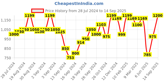 ajio.com zeyo Women Typographic Print Shirt & Pyjamas Set zeyo Price History Graph from 28 Jul 2024 to 14 Sep 2025