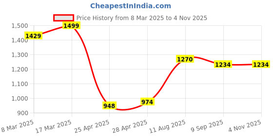 ajio.com zeyo Women Typographic Print Sweatshirt & Joggers Co-Ord Set zeyo Price History Graph from 8 Mar 2025 to 4 Nov 2025