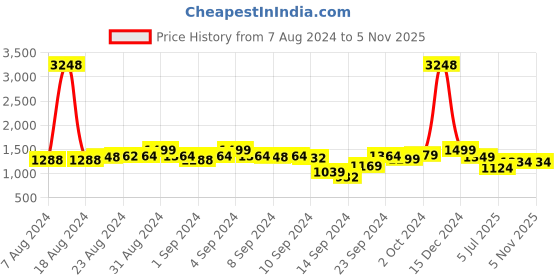 ajio.com zeyo Women Typographic Print T-Shirt & Pyjama Set zeyo Price History Graph from 7 Aug 2024 to 4 Nov 2025