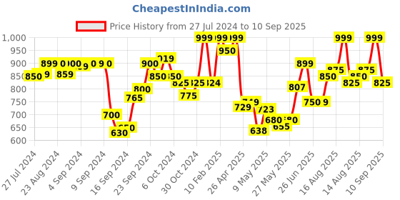ajio.com zeyo Women Typographic Print T-Shirt & Pyjamas Set zeyo Price History Graph from 27 Jul 2024 to 10 Sep 2025