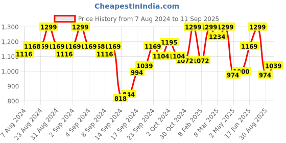 ajio.com zeyo Women Typographic Print T-Shirt & Pyjamas Set zeyo Price History Graph from 7 Aug 2024 to 11 Sep 2025