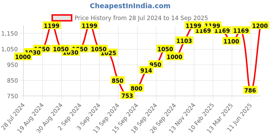 ajio.com zeyo Women Typographic Print T-Shirt & Pyjamas Set zeyo Price History Graph from 28 Jul 2024 to 14 Sep 2025