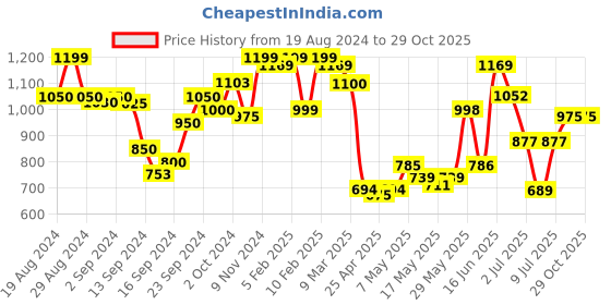 ajio.com zeyo Women Typographic Print T-Shirt & Pyjamas Set zeyo Price History Graph from 19 Aug 2024 to 29 Oct 2025