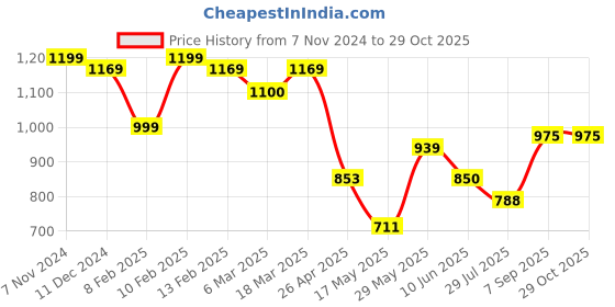 ajio.com zeyo Women Typographic Print T-Shirt & Pyjamas Set zeyo Price History Graph from 7 Nov 2024 to 29 Oct 2025