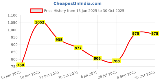 ajio.com zeyo Women Typographic Print T-Shirt & Pyjamas Set zeyo Price History Graph from 13 Jun 2025 to 30 Oct 2025