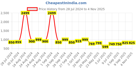 ajio.com zeyo Women Typographic Print T-Shirt & Shorts Set zeyo Price History Graph from 28 Jul 2024 to 1 Nov 2025
