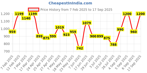 ajio.com zeyo Women Typographic Print Top & Pyjamas Set zeyo Price History Graph from 7 Feb 2025 to 17 Sep 2025