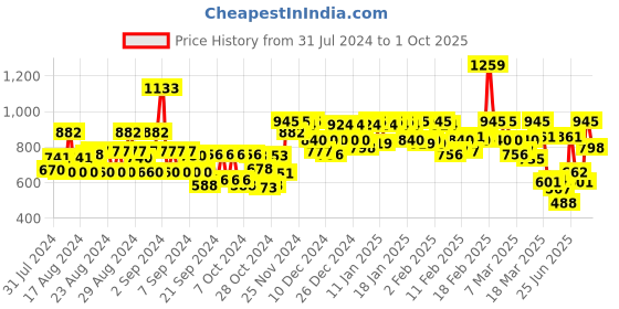 ajio.com zheia Ankle-Length Skinny Fit Jeans zheia Price History Graph from 31 Jul 2024 to 1 Oct 2025