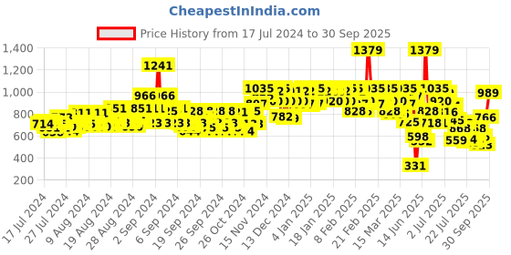 ajio.com zheia High Rise Stretchable Jeans zheia Price History Graph from 17 Jul 2024 to 30 Sep 2025