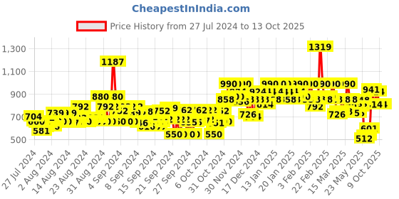 ajio.com zheia Lightly Washed Flared Jeans zheia Price History Graph from 27 Jul 2024 to 13 Oct 2025