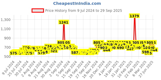 ajio.com zheia Mid-Rise Jeans with Insert Pockets zheia Price History Graph from 9 Jul 2024 to 29 Sep 2025