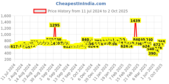 ajio.com zheia Mid-Rise Jeans with Insert Pockets zheia Price History Graph from 11 Jul 2024 to 2 Oct 2025