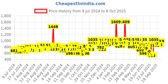 ajio.com zheia Mid-Wash Relaxed Fit Jeans zheia Price History Graph from 9 Jul 2024 to 8 Oct 2025