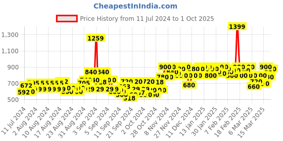 ajio.com zheia Straight Fit Jeans with Insert Pockets zheia Price History Graph from 11 Jul 2024 to 1 Oct 2025