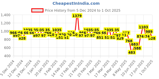 ajio.com zheia Women Bootcut Jeans zheia Price History Graph from 5 Dec 2024 to 1 Oct 2025