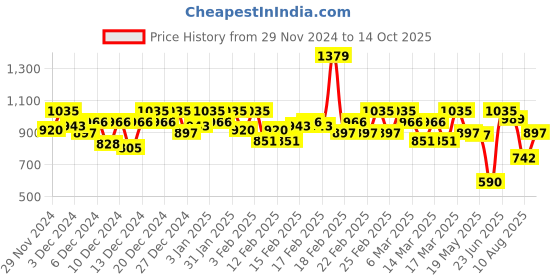 ajio.com zheia Women Bootcut Jeans with Insert Pockets zheia Price History Graph from 29 Nov 2024 to 14 Oct 2025