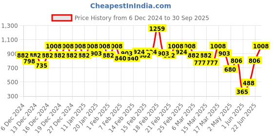 ajio.com zheia Women Heavily Washed Tapered Jeans zheia Price History Graph from 6 Dec 2024 to 30 Sep 2025