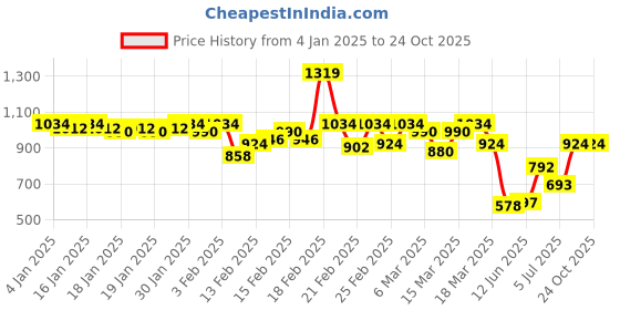 ajio.com zheia Women High Rise Jeans zheia Price History Graph from 4 Jan 2025 to 23 Oct 2025