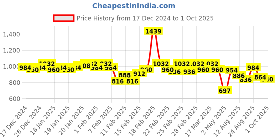 ajio.com zheia Women Washed Wide Jeans zheia Price History Graph from 17 Dec 2024 to 1 Oct 2025