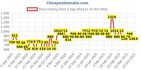 ajio.com zheia Women Wide Jeans with Insert Pockets zheia Price History Graph from 5 Sep 2024 to 23 Oct 2025
