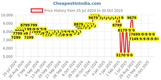 ajio.com mothercare Ziba Car Seat mothercare Price History Graph from 25 Jul 2024 to 30 Oct 2025