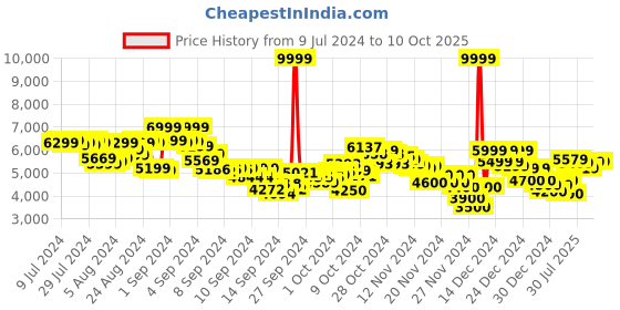 ajio.com reebok Zig Dynamica 4 Adventure Running Shoes reebok Price History Graph from 9 Jul 2024 to 10 Oct 2025