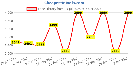 ajio.com reebok Zig Rewind Enigma Low-Top Lace-Up Sneakers reebok Price History Graph from 29 Jul 2025 to 3 Oct 2025