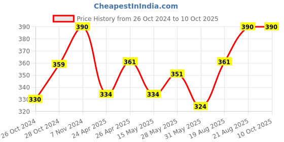 ajio.com skanda fab Zig Zag Floor Cushion skanda fab Price History Graph from 26 Oct 2024 to 10 Oct 2025