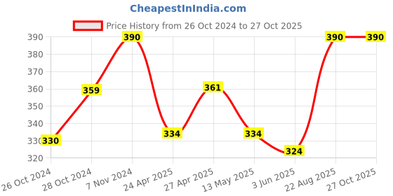 ajio.com skanda fab Zig Zag Floor Cushion skanda fab Price History Graph from 26 Oct 2024 to 27 Oct 2025