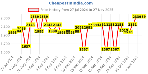 ajio.com devansh Zig-Zag Star Iron Floor Lamp with Lotus Bamboo Shade devansh Price History Graph from 27 Jul 2024 to 26 Nov 2025