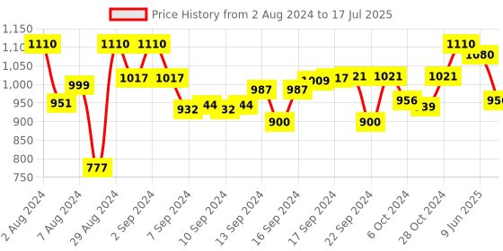 ajio.com devansh Zig-Zag Table Lamp with Iron Base devansh Price History Graph from 2 Aug 2024 to 17 Jul 2025