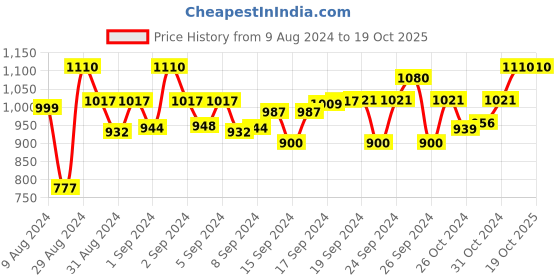 ajio.com devansh Zig-Zag Table Lamp with Jute Shade devansh Price History Graph from 9 Aug 2024 to 18 Oct 2025