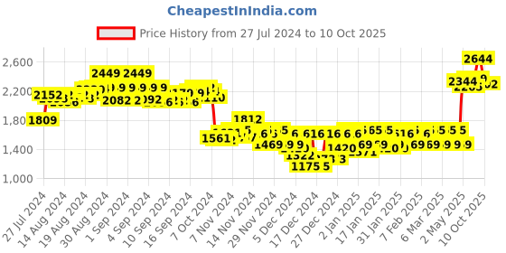 ajio.com zigo Button-Front Cardigan zigo Price History Graph from 27 Jul 2024 to 10 Oct 2025