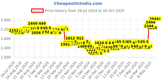 ajio.com zigo Button-Front Cardigan with Slit zigo Price History Graph from 29 Jul 2024 to 10 Oct 2025