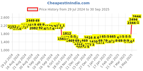 ajio.com zigo Button-Front Cardigan with Slit zigo Price History Graph from 29 Jul 2024 to 30 Sep 2025
