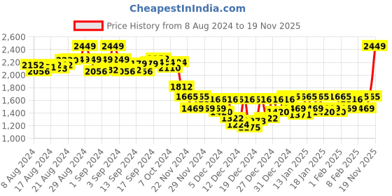 ajio.com zigo Cable-Knit Cardigan with Insert Pockets zigo Price History Graph from 8 Aug 2024 to 19 Nov 2025